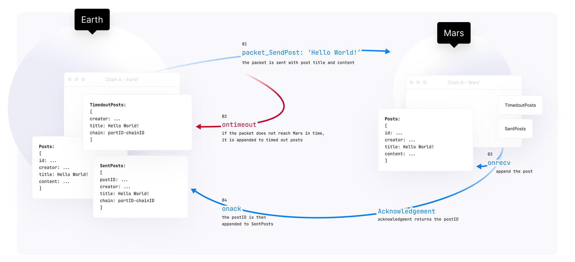 The Lifecycle of an IBC packet